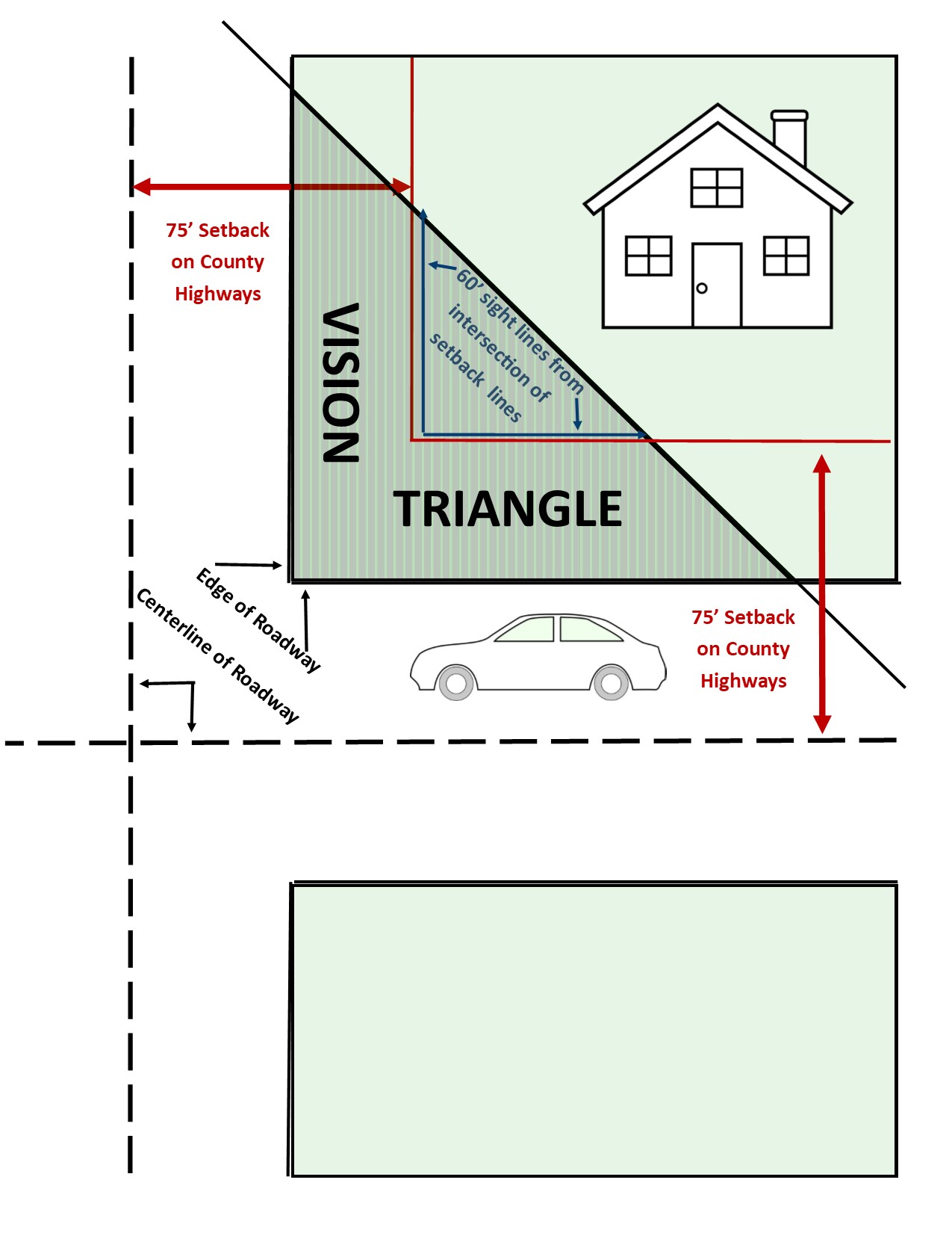 Diagram to show a vision triangle area